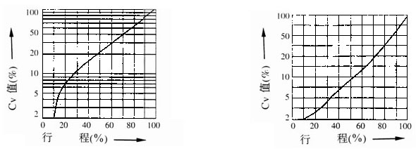 HCBE氣動籠式調(diào)節(jié)閥流量特性